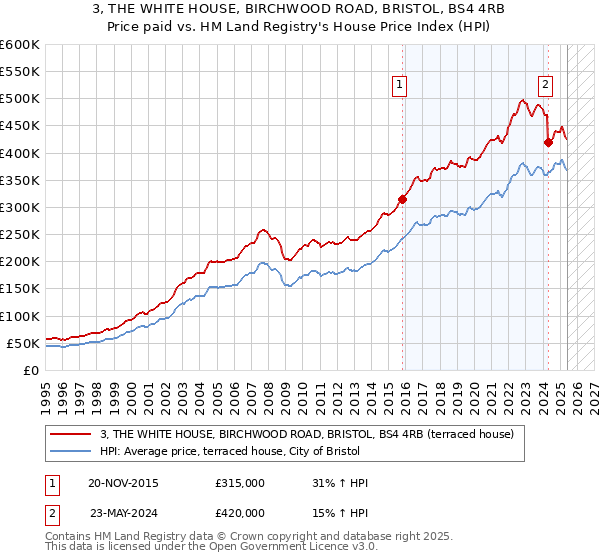 3, THE WHITE HOUSE, BIRCHWOOD ROAD, BRISTOL, BS4 4RB: Price paid vs HM Land Registry's House Price Index