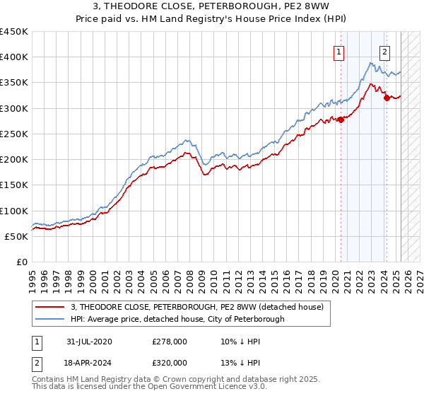 3, THEODORE CLOSE, PETERBOROUGH, PE2 8WW: Price paid vs HM Land Registry's House Price Index