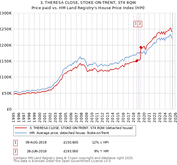 3, THERESA CLOSE, STOKE-ON-TRENT, ST4 8QW: Price paid vs HM Land Registry's House Price Index