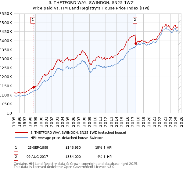3, THETFORD WAY, SWINDON, SN25 1WZ: Price paid vs HM Land Registry's House Price Index