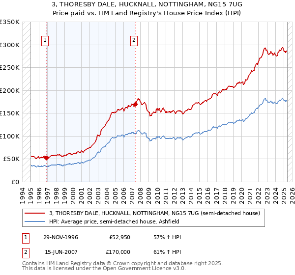 3, THORESBY DALE, HUCKNALL, NOTTINGHAM, NG15 7UG: Price paid vs HM Land Registry's House Price Index