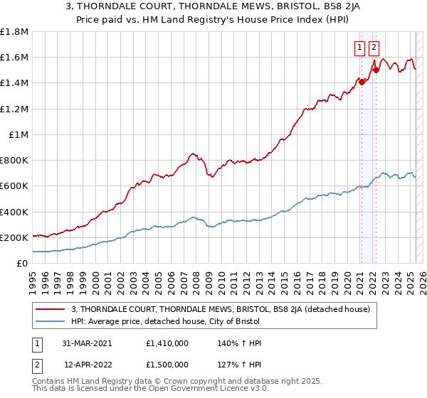 3, THORNDALE COURT, THORNDALE MEWS, BRISTOL, BS8 2JA: Price paid vs HM Land Registry's House Price Index