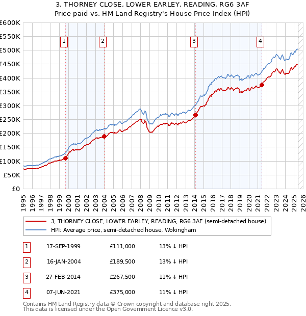 3, THORNEY CLOSE, LOWER EARLEY, READING, RG6 3AF: Price paid vs HM Land Registry's House Price Index