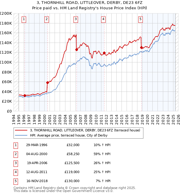 3, THORNHILL ROAD, LITTLEOVER, DERBY, DE23 6FZ: Price paid vs HM Land Registry's House Price Index
