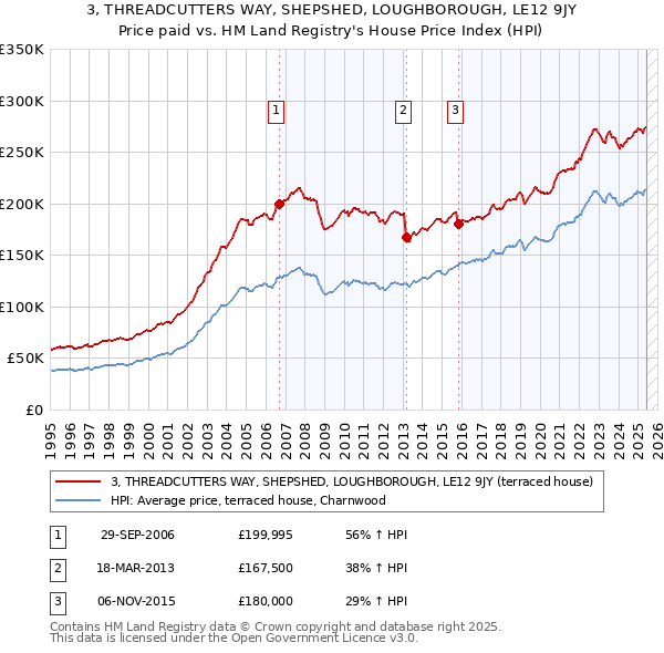 3, THREADCUTTERS WAY, SHEPSHED, LOUGHBOROUGH, LE12 9JY: Price paid vs HM Land Registry's House Price Index