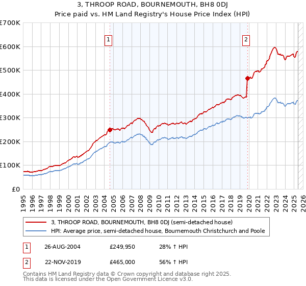 3, THROOP ROAD, BOURNEMOUTH, BH8 0DJ: Price paid vs HM Land Registry's House Price Index