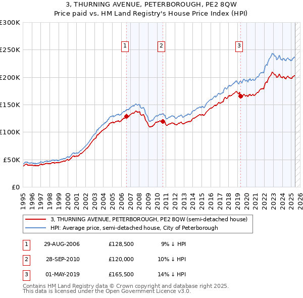 3, THURNING AVENUE, PETERBOROUGH, PE2 8QW: Price paid vs HM Land Registry's House Price Index