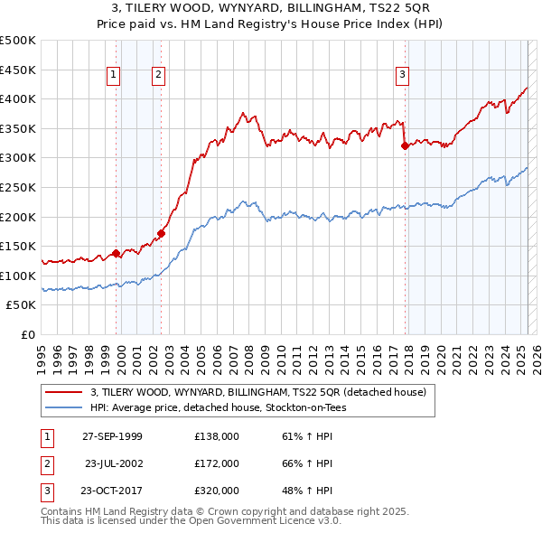 3, TILERY WOOD, WYNYARD, BILLINGHAM, TS22 5QR: Price paid vs HM Land Registry's House Price Index