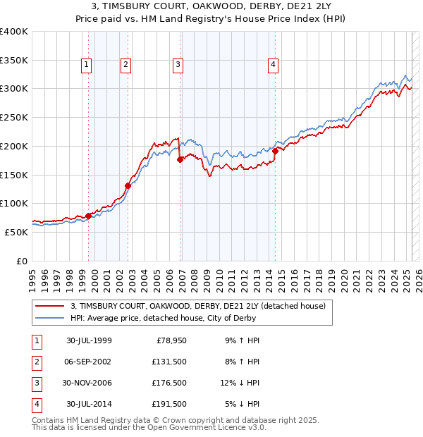 3, TIMSBURY COURT, OAKWOOD, DERBY, DE21 2LY: Price paid vs HM Land Registry's House Price Index