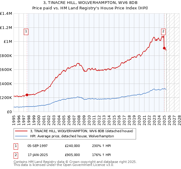 3, TINACRE HILL, WOLVERHAMPTON, WV6 8DB: Price paid vs HM Land Registry's House Price Index