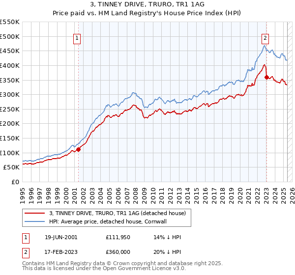 3, TINNEY DRIVE, TRURO, TR1 1AG: Price paid vs HM Land Registry's House Price Index