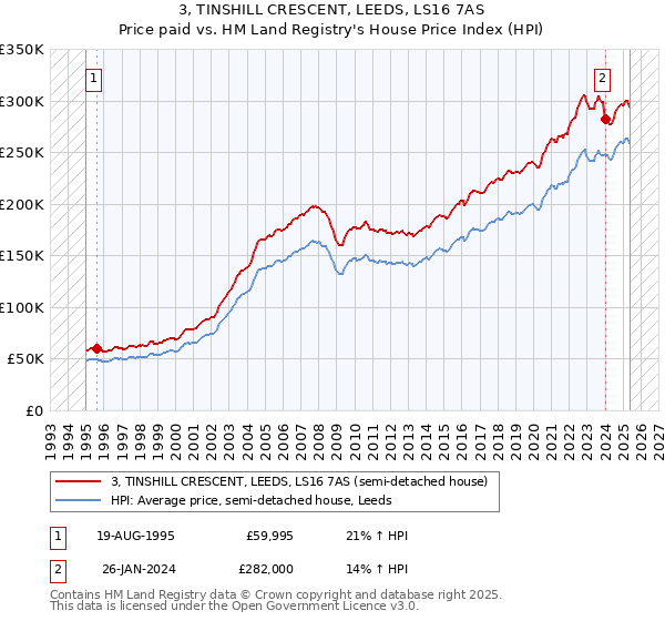 3, TINSHILL CRESCENT, LEEDS, LS16 7AS: Price paid vs HM Land Registry's House Price Index