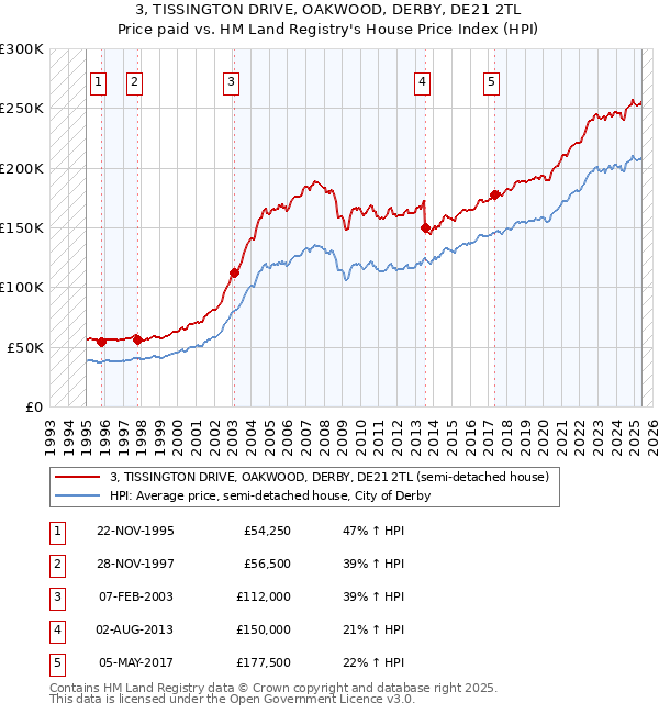 3, TISSINGTON DRIVE, OAKWOOD, DERBY, DE21 2TL: Price paid vs HM Land Registry's House Price Index