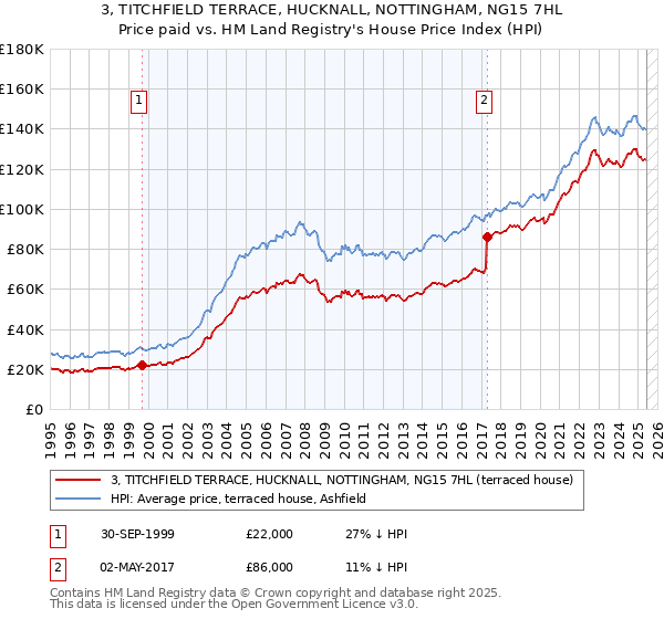 3, TITCHFIELD TERRACE, HUCKNALL, NOTTINGHAM, NG15 7HL: Price paid vs HM Land Registry's House Price Index