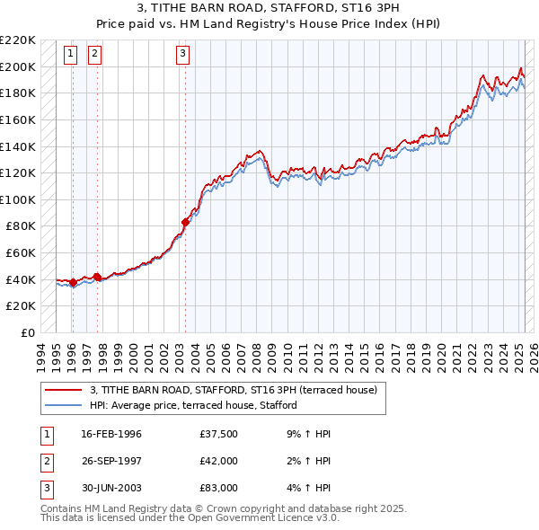 3, TITHE BARN ROAD, STAFFORD, ST16 3PH: Price paid vs HM Land Registry's House Price Index