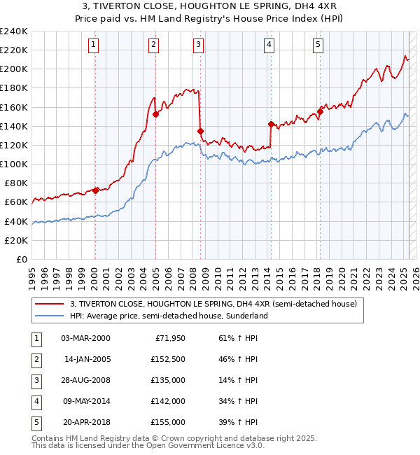 3, TIVERTON CLOSE, HOUGHTON LE SPRING, DH4 4XR: Price paid vs HM Land Registry's House Price Index