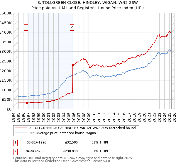 3, TOLLGREEN CLOSE, HINDLEY, WIGAN, WN2 2SW: Price paid vs HM Land Registry's House Price Index