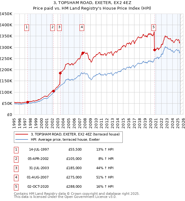 3, TOPSHAM ROAD, EXETER, EX2 4EZ: Price paid vs HM Land Registry's House Price Index