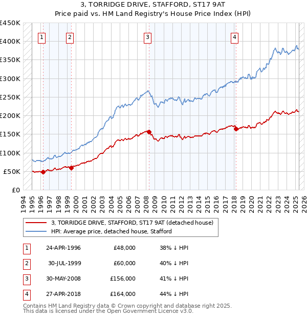 3, TORRIDGE DRIVE, STAFFORD, ST17 9AT: Price paid vs HM Land Registry's House Price Index