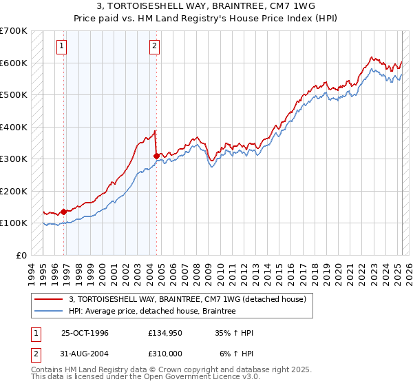 3, TORTOISESHELL WAY, BRAINTREE, CM7 1WG: Price paid vs HM Land Registry's House Price Index