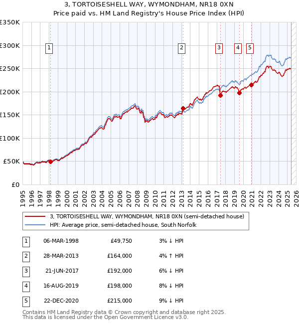 3, TORTOISESHELL WAY, WYMONDHAM, NR18 0XN: Price paid vs HM Land Registry's House Price Index