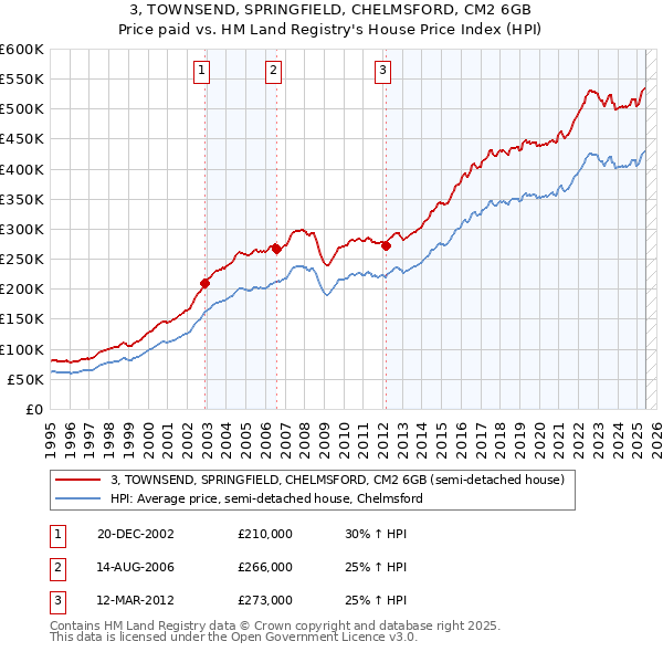 3, TOWNSEND, SPRINGFIELD, CHELMSFORD, CM2 6GB: Price paid vs HM Land Registry's House Price Index