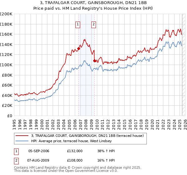 3, TRAFALGAR COURT, GAINSBOROUGH, DN21 1BB: Price paid vs HM Land Registry's House Price Index