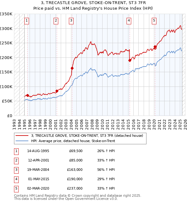 3, TRECASTLE GROVE, STOKE-ON-TRENT, ST3 7FR: Price paid vs HM Land Registry's House Price Index