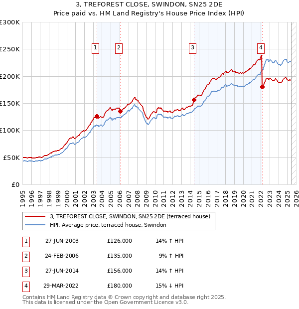 3, TREFOREST CLOSE, SWINDON, SN25 2DE: Price paid vs HM Land Registry's House Price Index