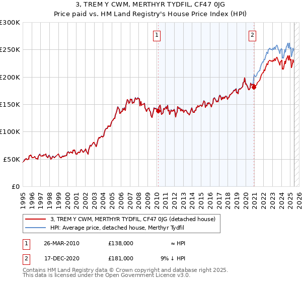 3, TREM Y CWM, MERTHYR TYDFIL, CF47 0JG: Price paid vs HM Land Registry's House Price Index