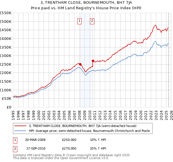 3, TRENTHAM CLOSE, BOURNEMOUTH, BH7 7JA: Price paid vs HM Land Registry's House Price Index