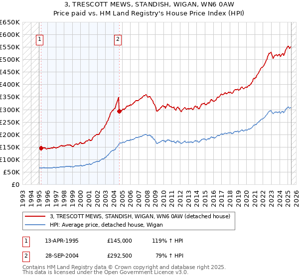 3, TRESCOTT MEWS, STANDISH, WIGAN, WN6 0AW: Price paid vs HM Land Registry's House Price Index