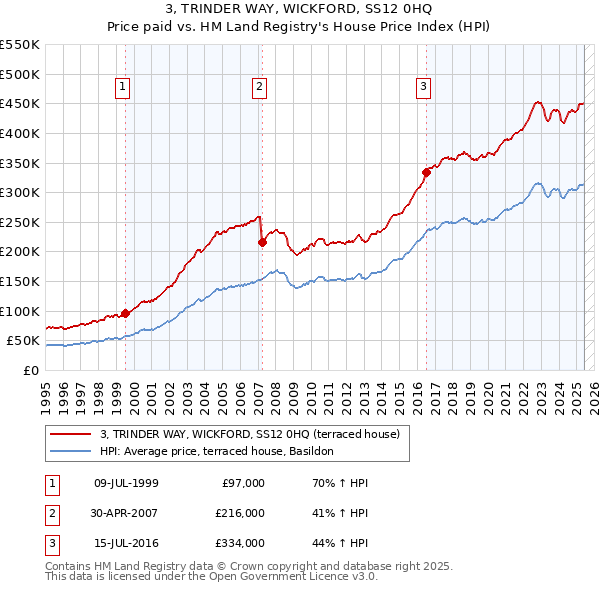 3, TRINDER WAY, WICKFORD, SS12 0HQ: Price paid vs HM Land Registry's House Price Index