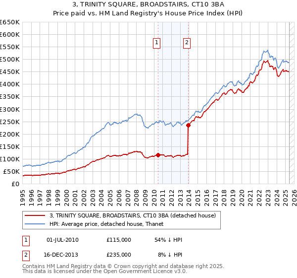 3, TRINITY SQUARE, BROADSTAIRS, CT10 3BA: Price paid vs HM Land Registry's House Price Index
