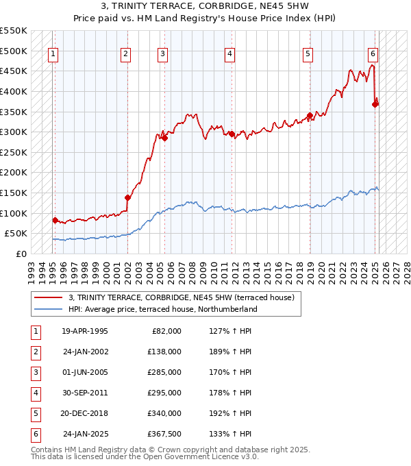 3, TRINITY TERRACE, CORBRIDGE, NE45 5HW: Price paid vs HM Land Registry's House Price Index