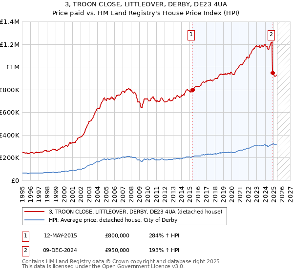 3, TROON CLOSE, LITTLEOVER, DERBY, DE23 4UA: Price paid vs HM Land Registry's House Price Index