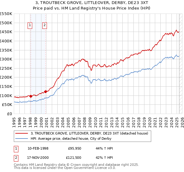 3, TROUTBECK GROVE, LITTLEOVER, DERBY, DE23 3XT: Price paid vs HM Land Registry's House Price Index