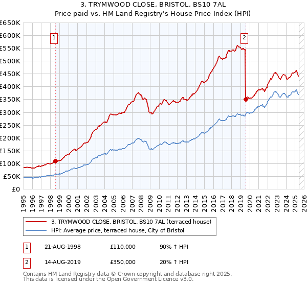 3, TRYMWOOD CLOSE, BRISTOL, BS10 7AL: Price paid vs HM Land Registry's House Price Index