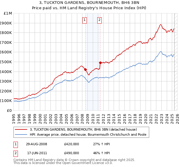 3, TUCKTON GARDENS, BOURNEMOUTH, BH6 3BN: Price paid vs HM Land Registry's House Price Index