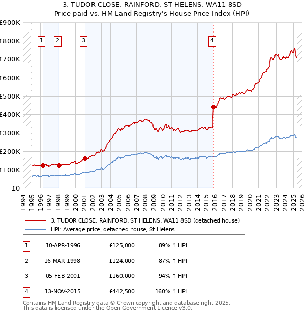 3, TUDOR CLOSE, RAINFORD, ST HELENS, WA11 8SD: Price paid vs HM Land Registry's House Price Index
