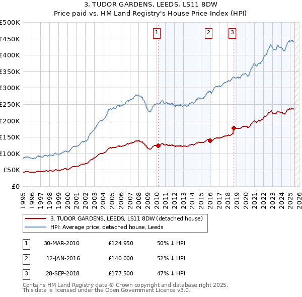 3, TUDOR GARDENS, LEEDS, LS11 8DW: Price paid vs HM Land Registry's House Price Index