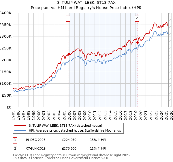 3, TULIP WAY, LEEK, ST13 7AX: Price paid vs HM Land Registry's House Price Index