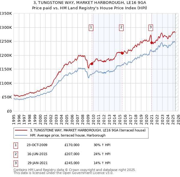 3, TUNGSTONE WAY, MARKET HARBOROUGH, LE16 9GA: Price paid vs HM Land Registry's House Price Index