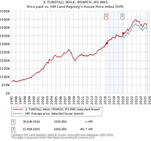 3, TUNSTALL WALK, IPSWICH, IP3 9WS: Price paid vs HM Land Registry's House Price Index