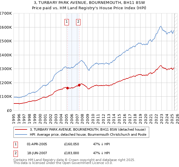3, TURBARY PARK AVENUE, BOURNEMOUTH, BH11 8SW: Price paid vs HM Land Registry's House Price Index