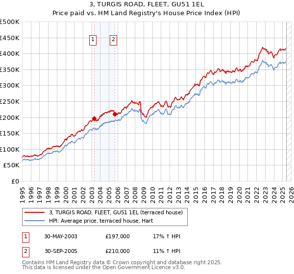 3, TURGIS ROAD, FLEET, GU51 1EL: Price paid vs HM Land Registry's House Price Index