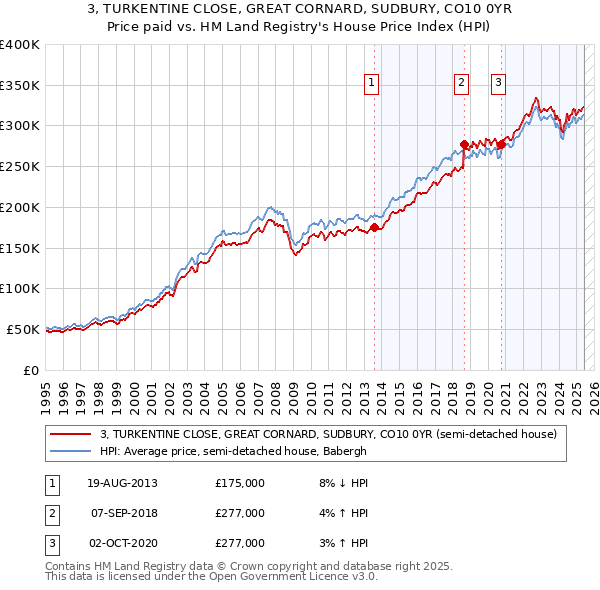 3, TURKENTINE CLOSE, GREAT CORNARD, SUDBURY, CO10 0YR: Price paid vs HM Land Registry's House Price Index