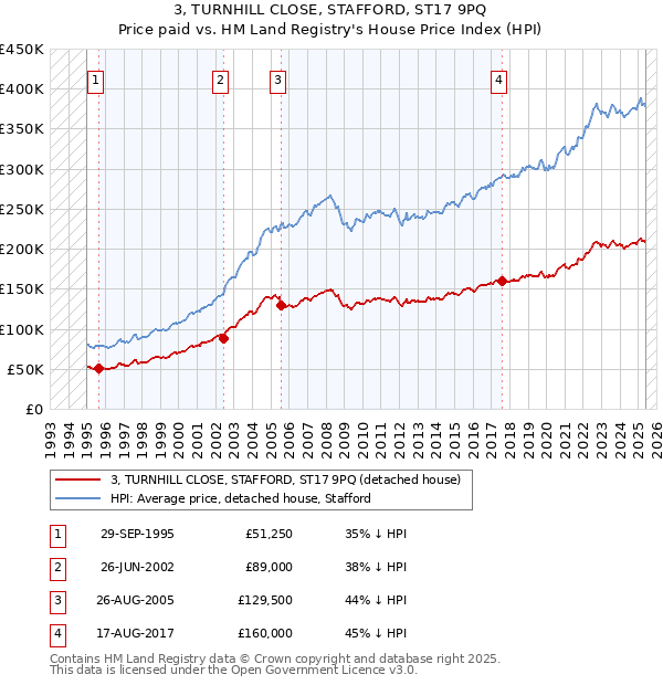 3, TURNHILL CLOSE, STAFFORD, ST17 9PQ: Price paid vs HM Land Registry's House Price Index