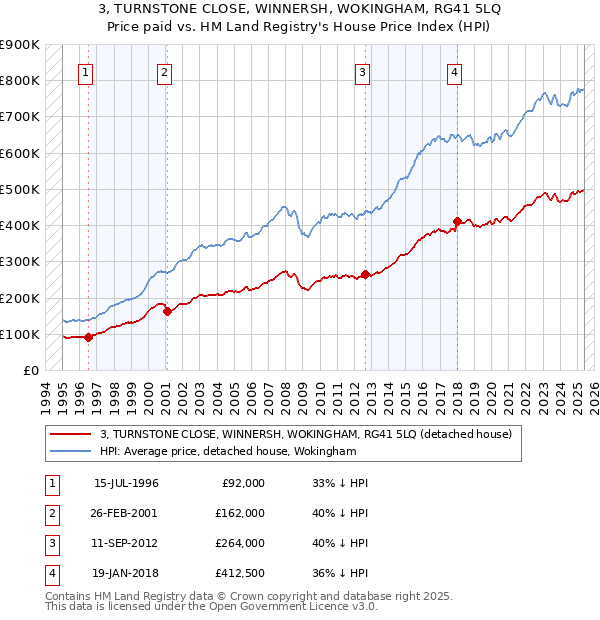 3, TURNSTONE CLOSE, WINNERSH, WOKINGHAM, RG41 5LQ: Price paid vs HM Land Registry's House Price Index