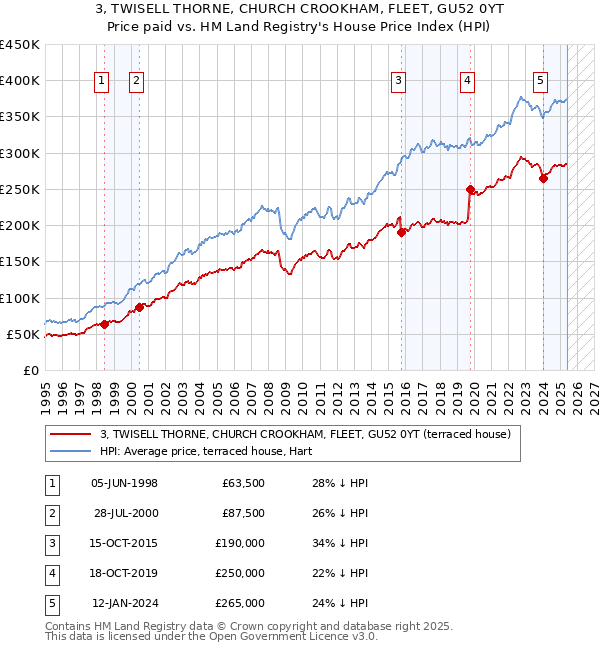 3, TWISELL THORNE, CHURCH CROOKHAM, FLEET, GU52 0YT: Price paid vs HM Land Registry's House Price Index